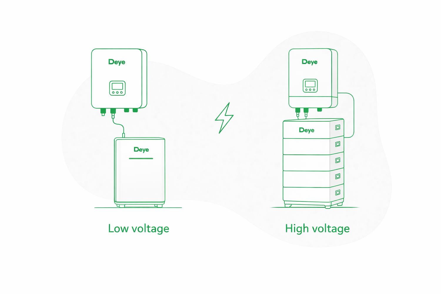 Deye LV vs HV Batterijsysteem: Wanneer Kies je Wat?
