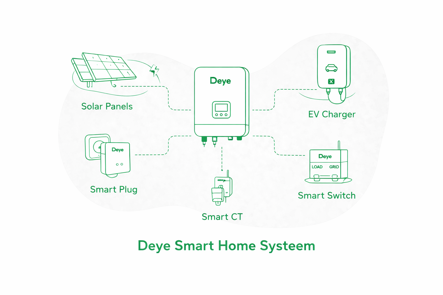 Deye Smart Home Systeem: Alles Draadloos Aansturen via LoRa